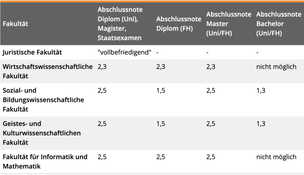 erforderliche Abschlussnoten Juristische Fakultät:  vollbefriedigend Wirtschaftswissenschaftliche Fakultät:  2,3 mit Diplom (Uni) Magister Staatsexamen Diplom (FH) Master (Uni/FH); mit Bachelor (Uni/FH) nicht möglich Sozial- und Bildungswissenschaftliche Fakultät und Geistes- und Kulturwissenschaftlichen Fakultät:  2,5 mit Diplom (Uni) Magister Staatsexamen 1,5 mit Diplom (FH) 2,5 mit Master (Uni/FH); 1,3 mit Bachelor (Uni/FH)  Fakultät für Informatik und Mathematik:  2,5 mit Diplom (Uni) Magister Staatsexamen Diplom (FH) Master (Uni/FH); mit Bachelor (Uni/FH) nicht möglich