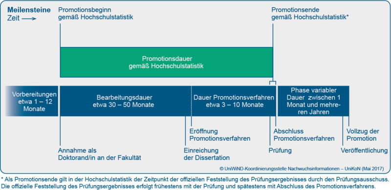 Verlaufsmodell einer Promotion